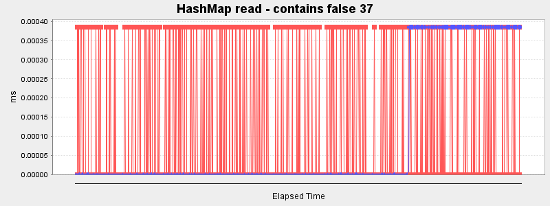 HashMap read - contains false 37